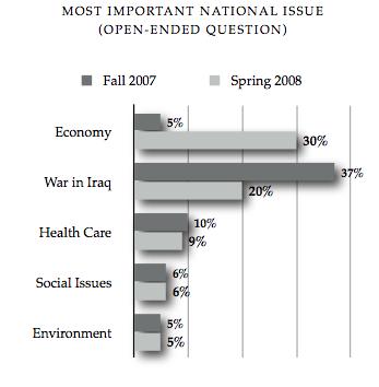 issues graph