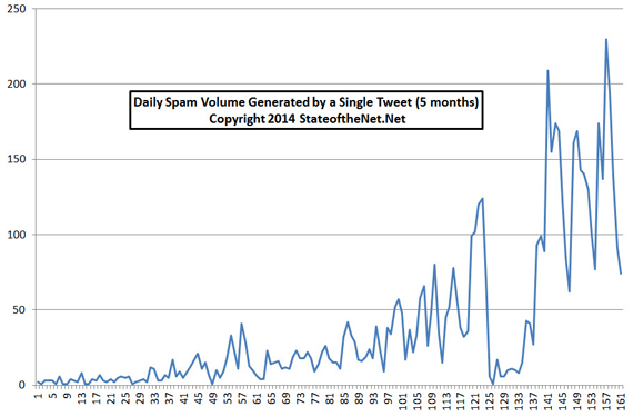 spam chart 570