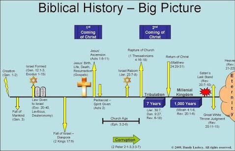 Origin Of The Bible Timeline