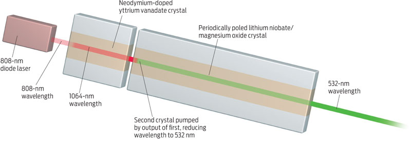Onnauwkeurig kleinhandel Onderdrukker Lasers Get the Green Light - IEEE Spectrum