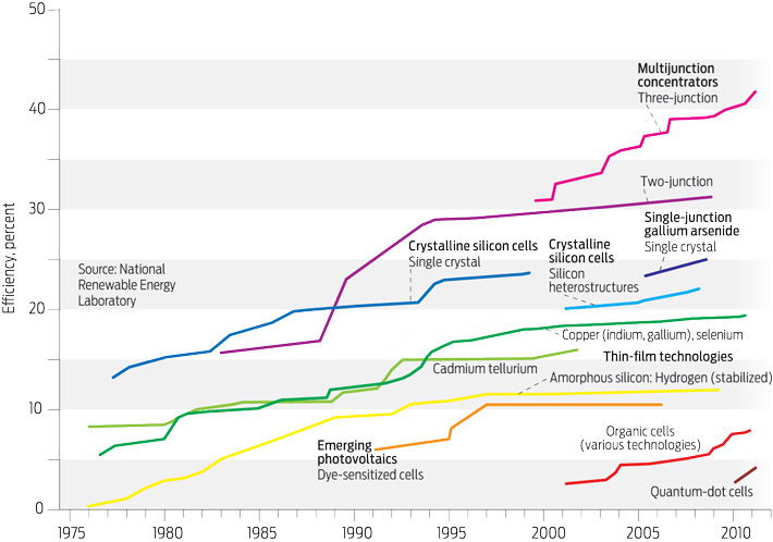 Tapping The Power Of 100 Suns Ieee Spectrum