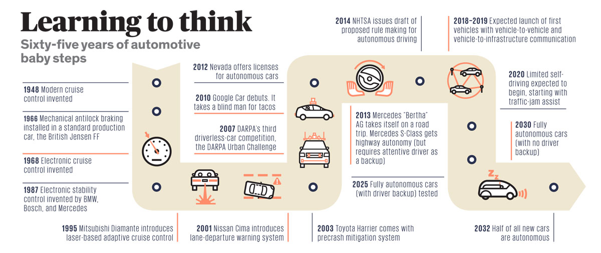 Mastering Autonomous Driving: A Step-by-Step Guide to Self-Driving Technology - B Brief History of Autonomous Driving Technology
