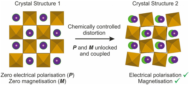 kaustisk Blinke udendørs Perovskite Manipulated To Carry Both Electrical and Magnetic Polarization -  IEEE Spectrum