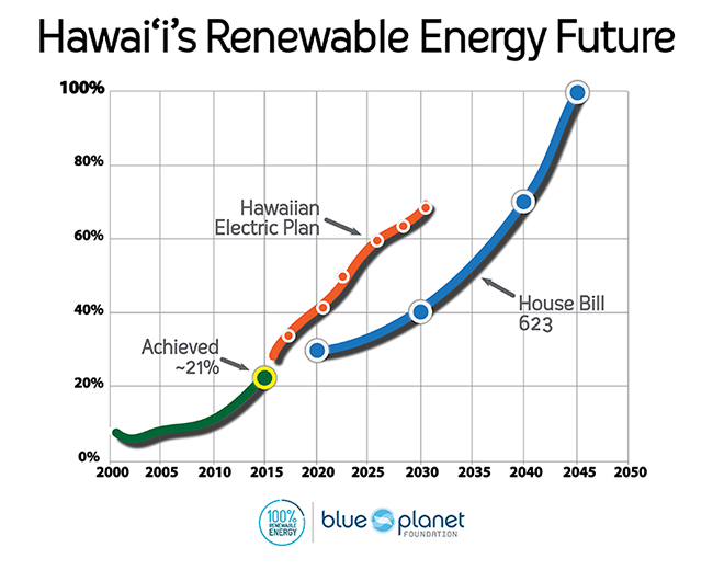 As Hawaii Aims for 100% Renewable Energy, Other States Watching