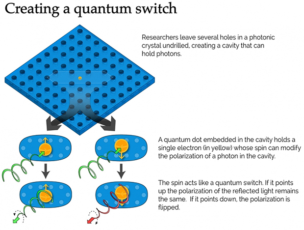 Electronic Qubit Integrated Into Solid-State Switch - IEEE Spectrum