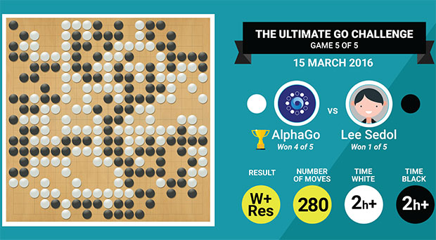 AlphaGo In Match Against Champion Go Player - IEEE