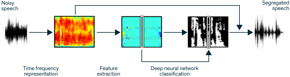 Deep learning sale sound