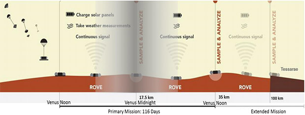 JPL's Design for a Clockwork Rover to Explore Venus - IEEE Spectrum