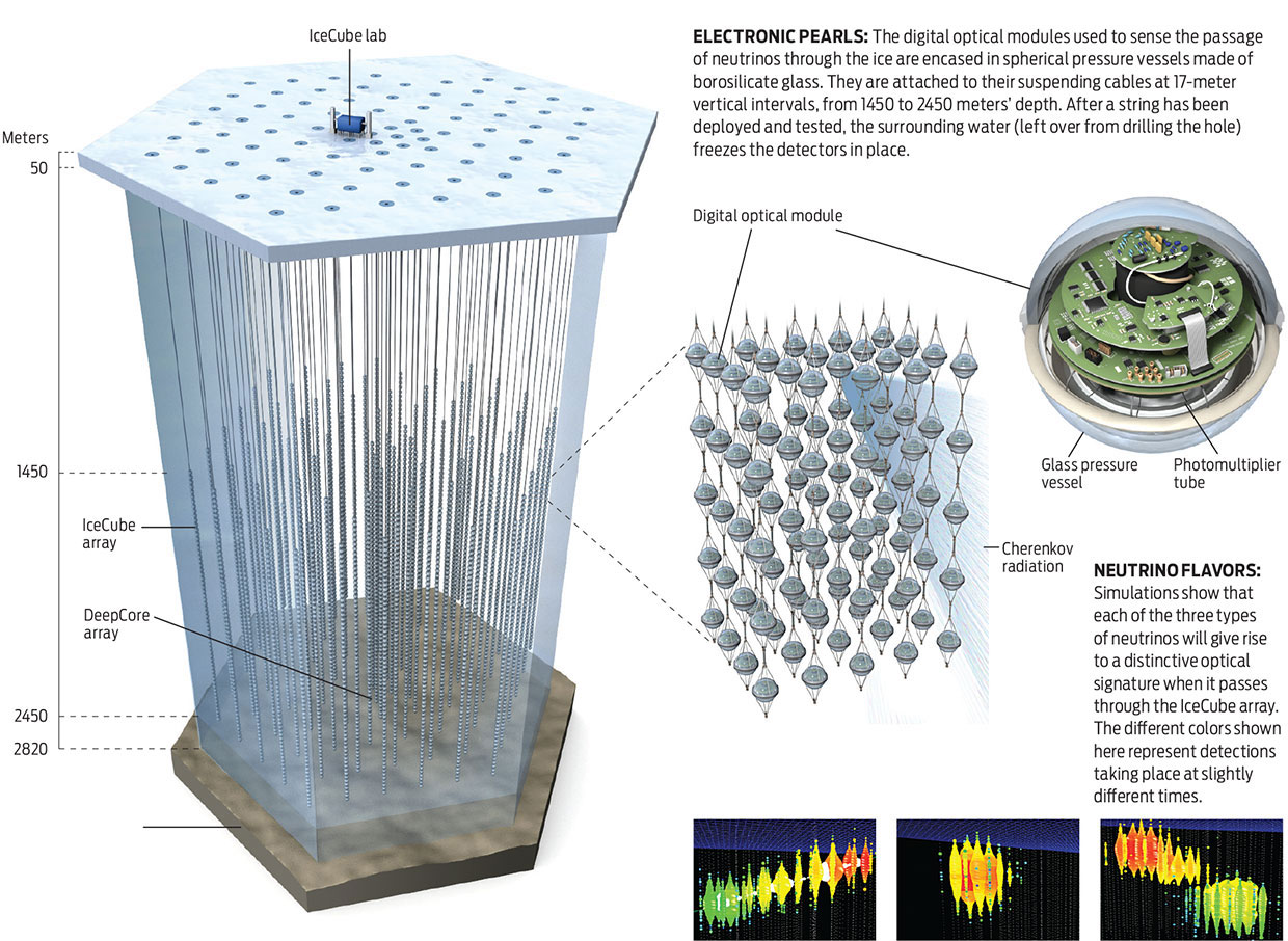 South Pole Neutrino Detector Could Yield Evidences of String Theory