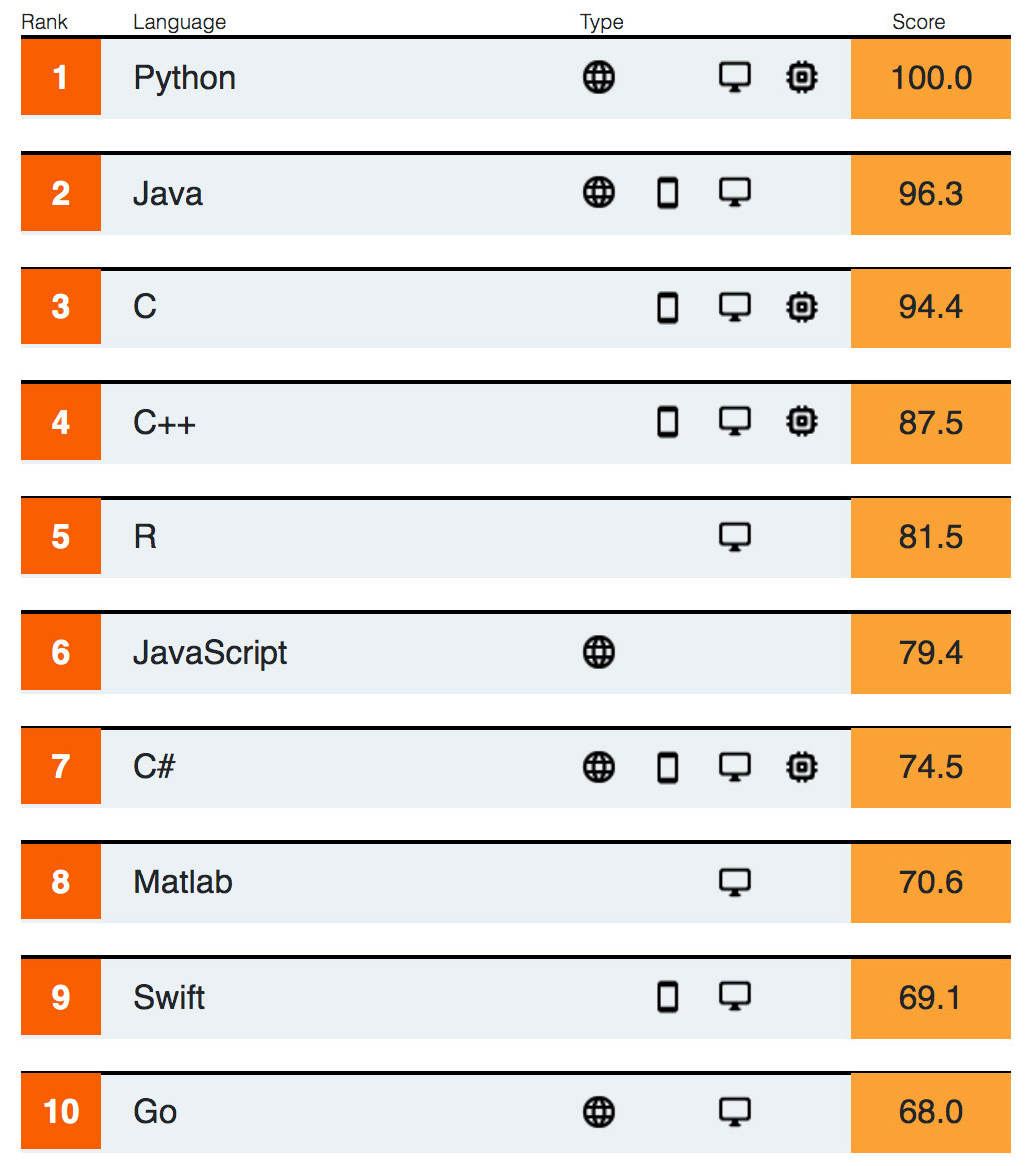 best programming language list