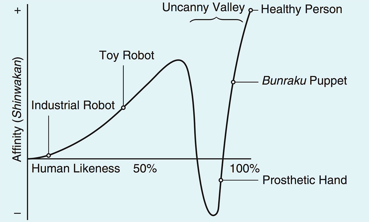 uncanny valley examples