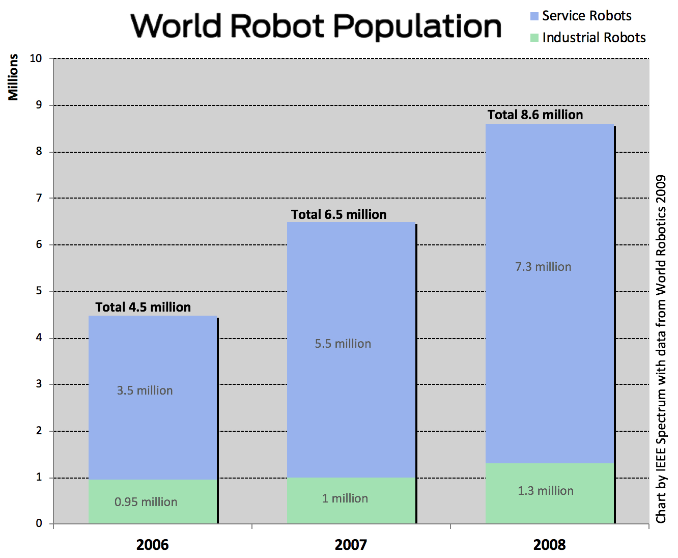 World Robot Population Reaches 8.6 Million IEEE Spectrum