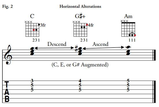 Inside Jazz Augmented And Diminished Forms Premier Guitar