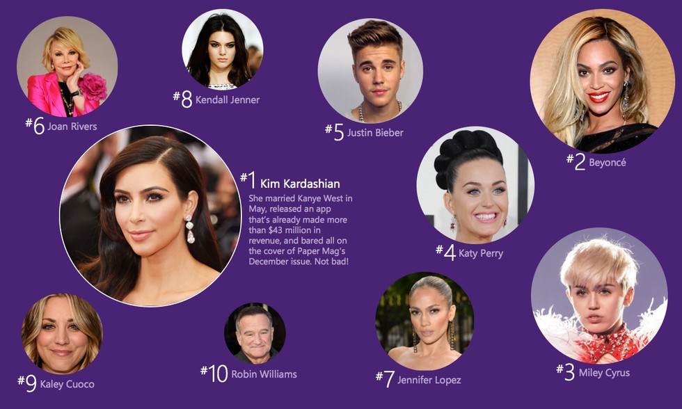 Kim Kardashian is Bing's Most Searched Celebrity of 2014 - PAPERMAG