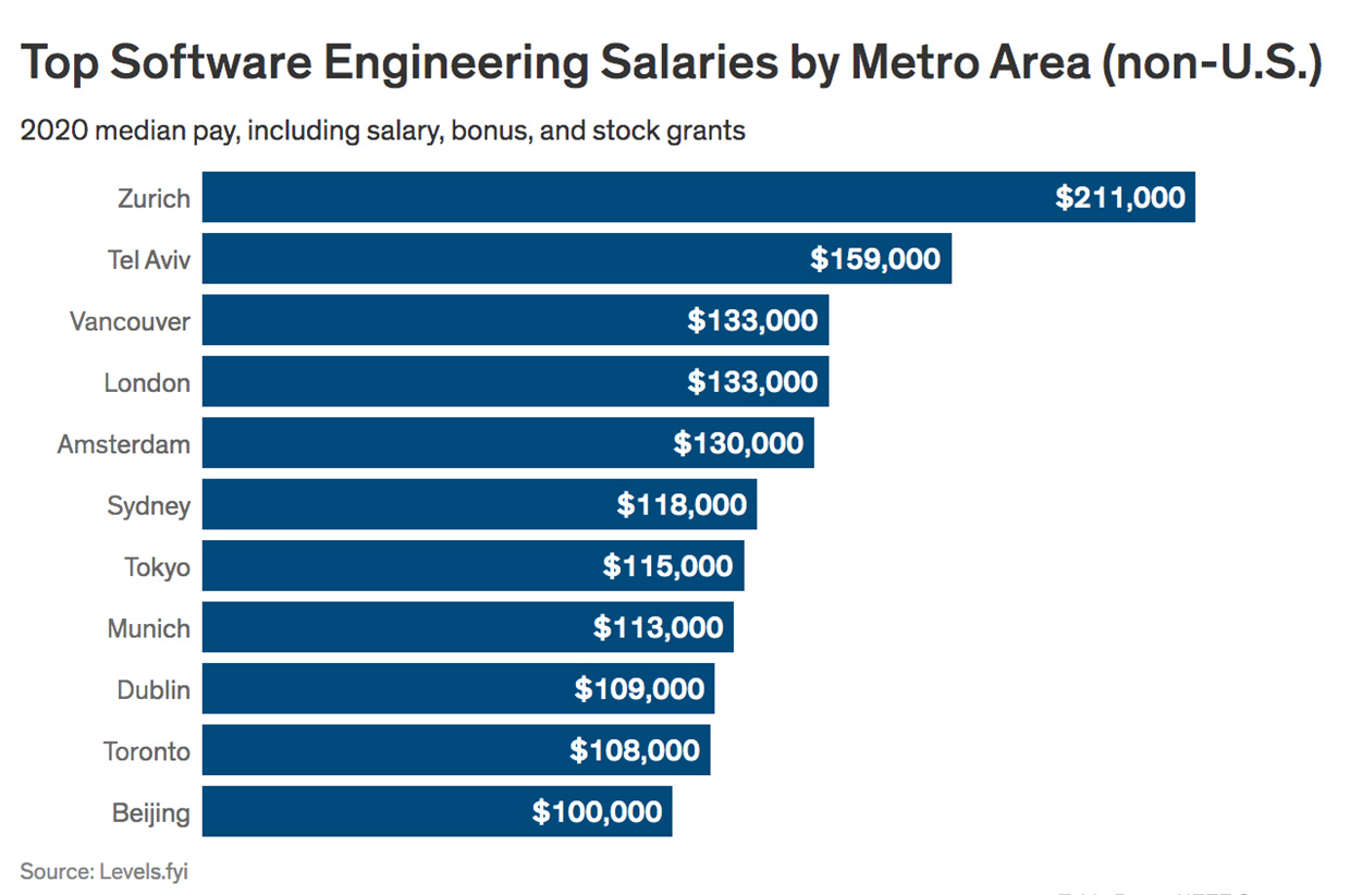 how much salary for software engineer