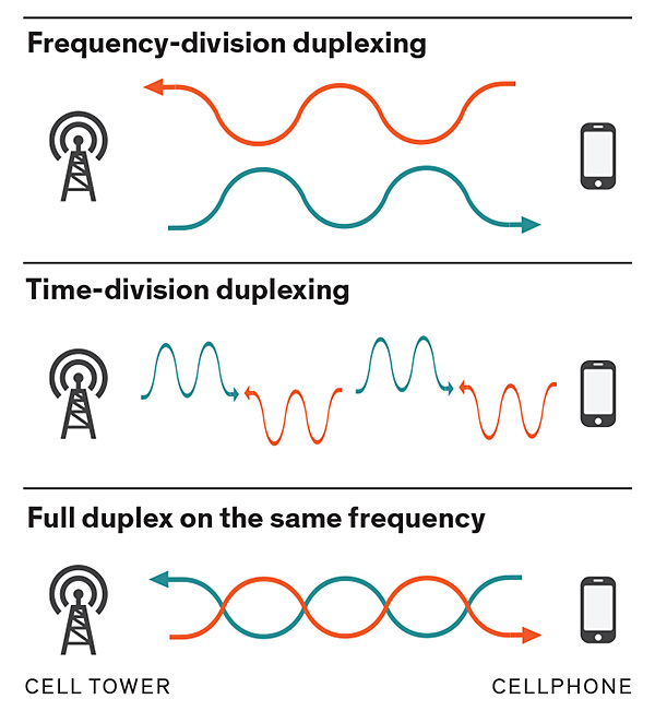 Longterm Evolution Timedivision Duplex, deal Extreme, FDD, hou Yi