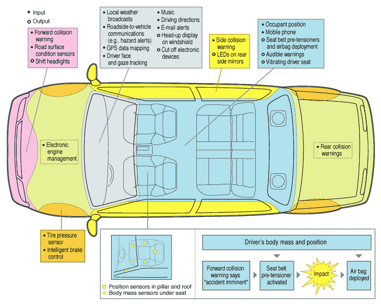 The Crash-Proof Car - IEEE Spectrum