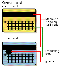 Magnetic Stripe Card vs Smart Card - Magnets By HSMAG