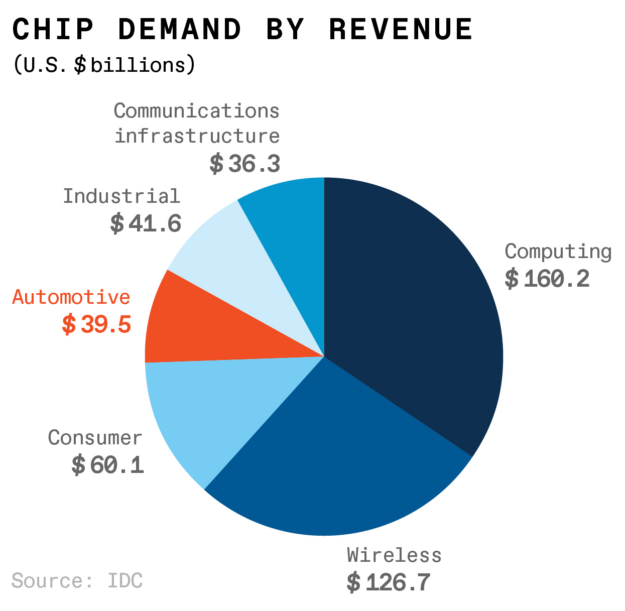 How And When The Chip Shortage Will End, In 4 Charts - Ieee Spectrum