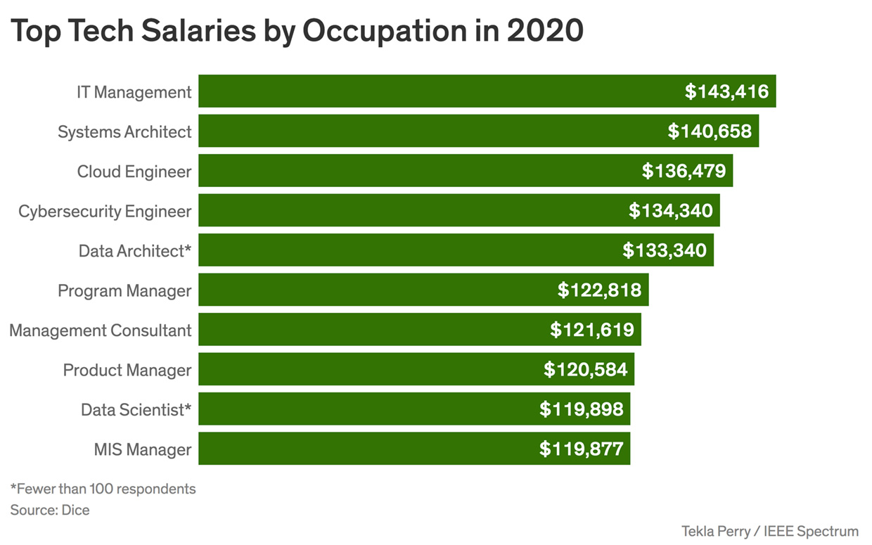 10-best-paying-jobs-in-software-ieee-spectrum