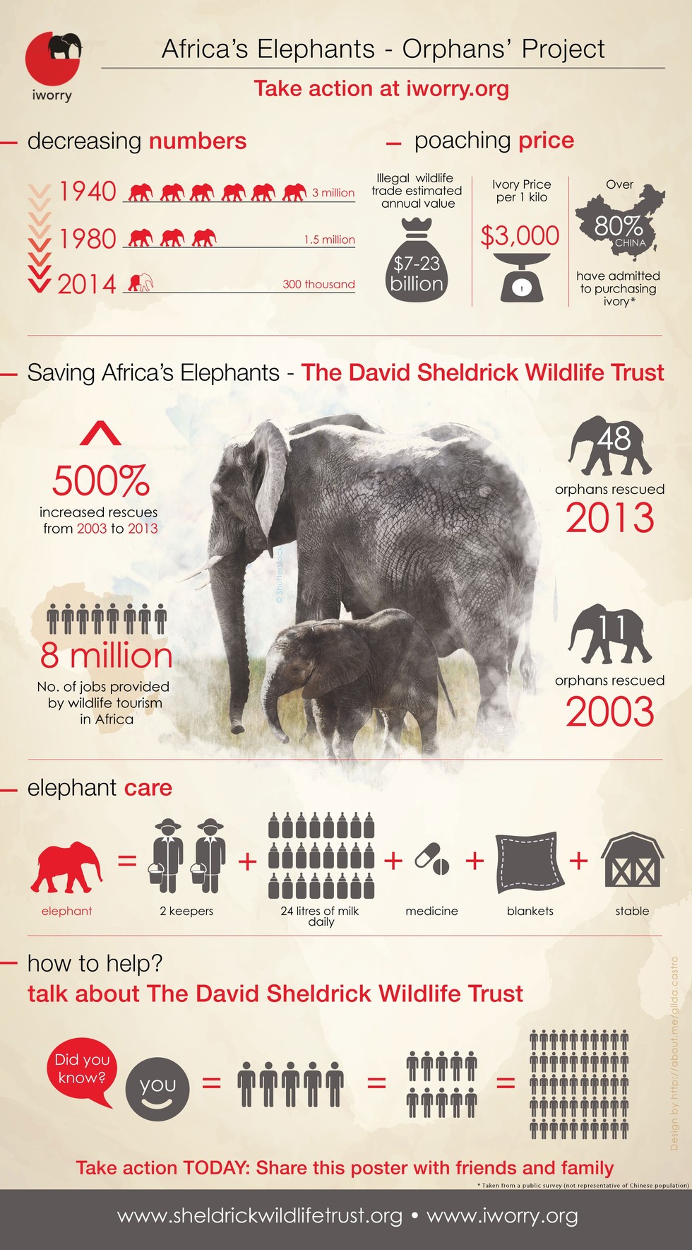 Africa's Elephants By The Numbers