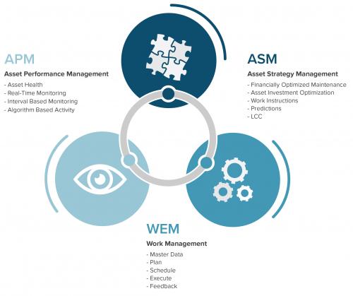 Reliabilityweb Asset Strategy Management The Missing Piece in the