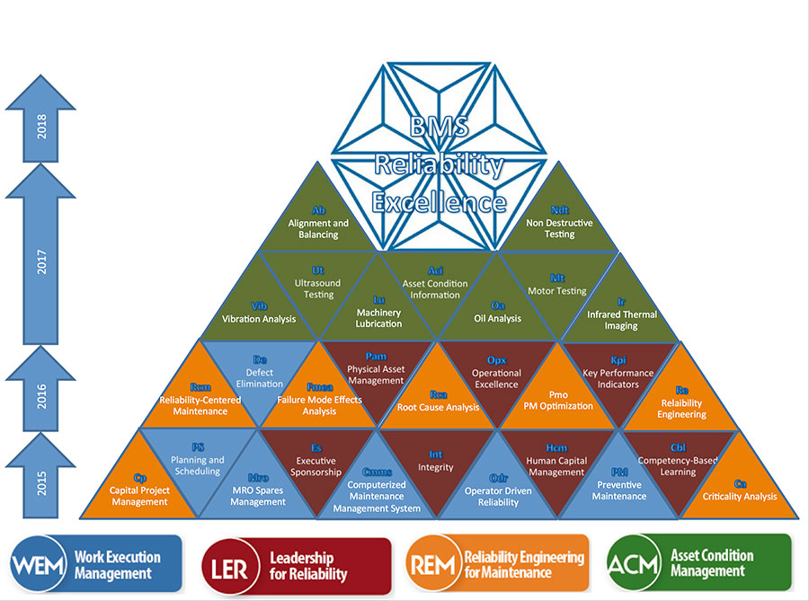 High Reliability Organization Pyramid