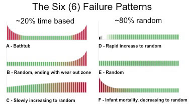 Graph of 6 Failure Patterns