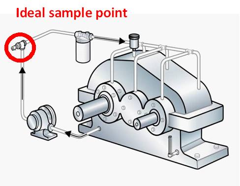 Figure 1: Ideal location for sampling a circulating wet sump gearbox