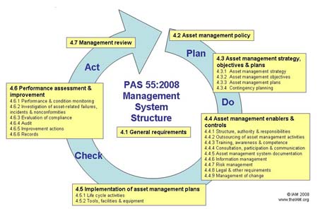 Figure 1 - PAS 55 Framework