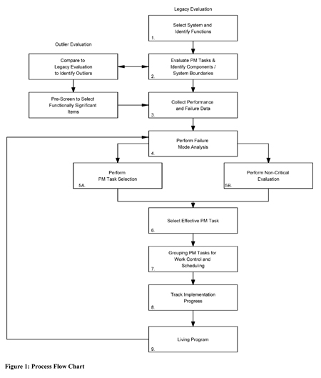 Figure 1: Process Flow Chart