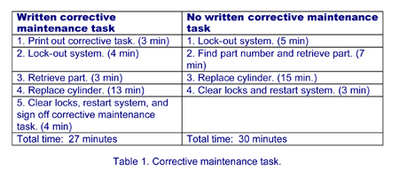 Table 1. Corrective Maintenance Task