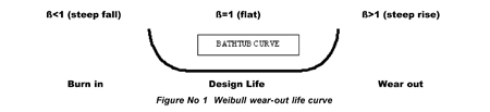 Figure 1: Weibull wear-out life curve