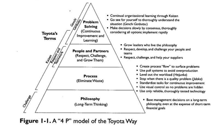 Fig. 1 The Toyota production system model (Liker, J.K. 2004)