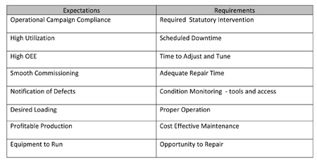 Operations and Maintenance Expectations and Requirements