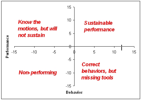 Figure 1 Performance Matrix