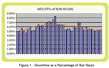 WDI DT% of Run Hours