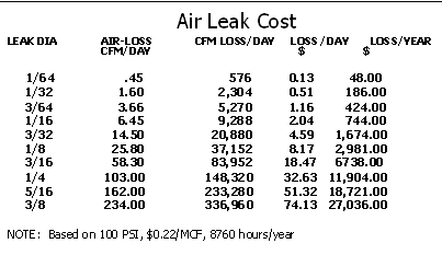 Air Leak Cost