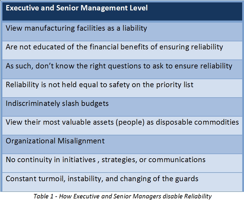 Table 1 - How Executive and Senior Managers disable Reliability