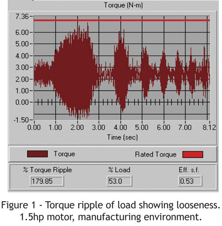 Torque ripple of load showing losseness