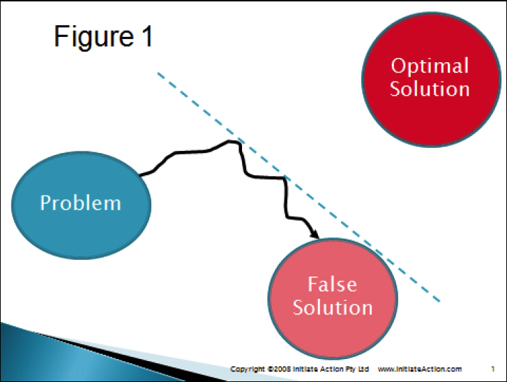 the Manager doesn’t reach the Optimal Solution instead he is diverted by the constraint and ends up at the False Solution