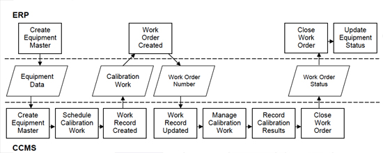 ERP Process Flow