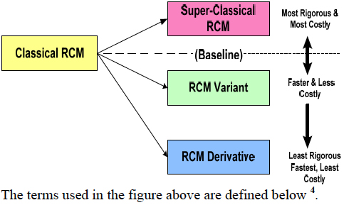 RCM Flow Chart