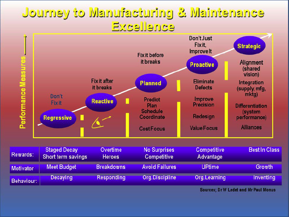Journey to Manufacturing & Maintenance Excellence