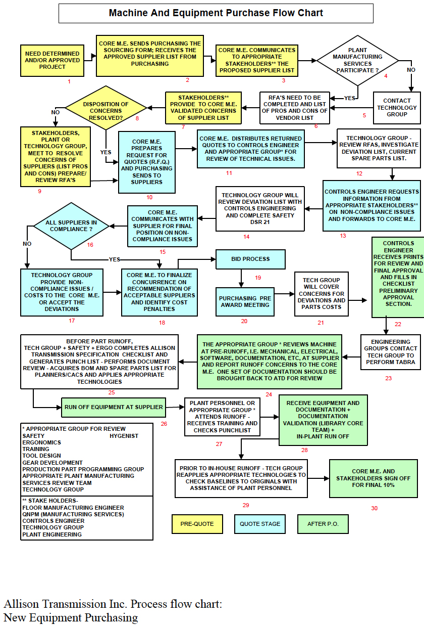 Machine And Equipment Purchase Flow Chart