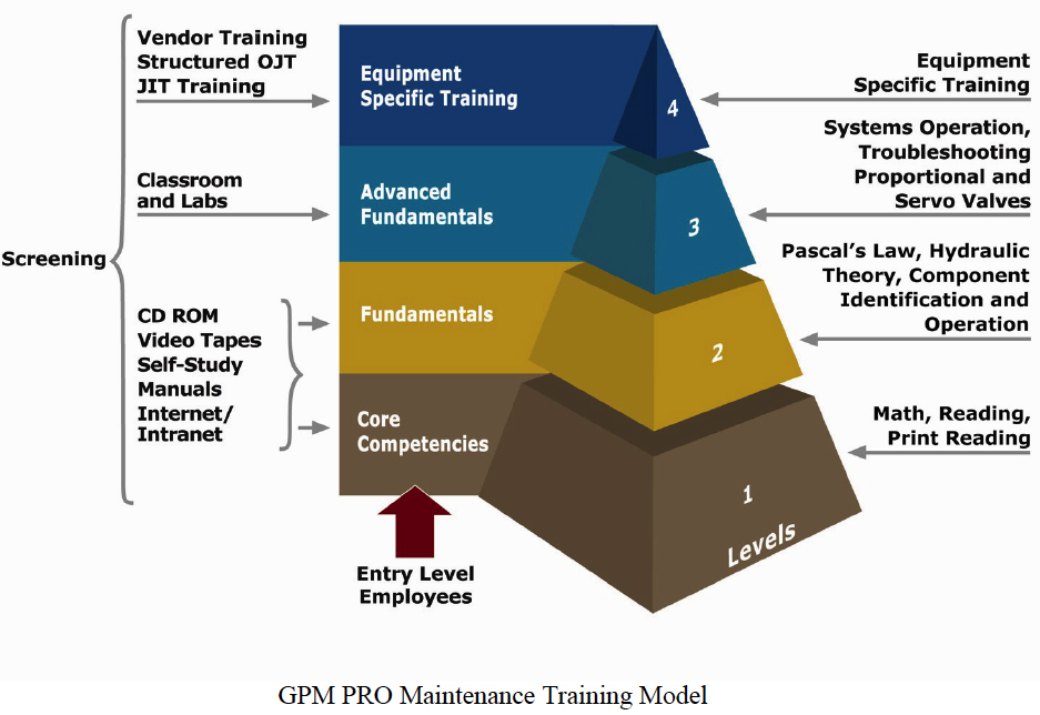 GPM PRO Maintenance Training Model