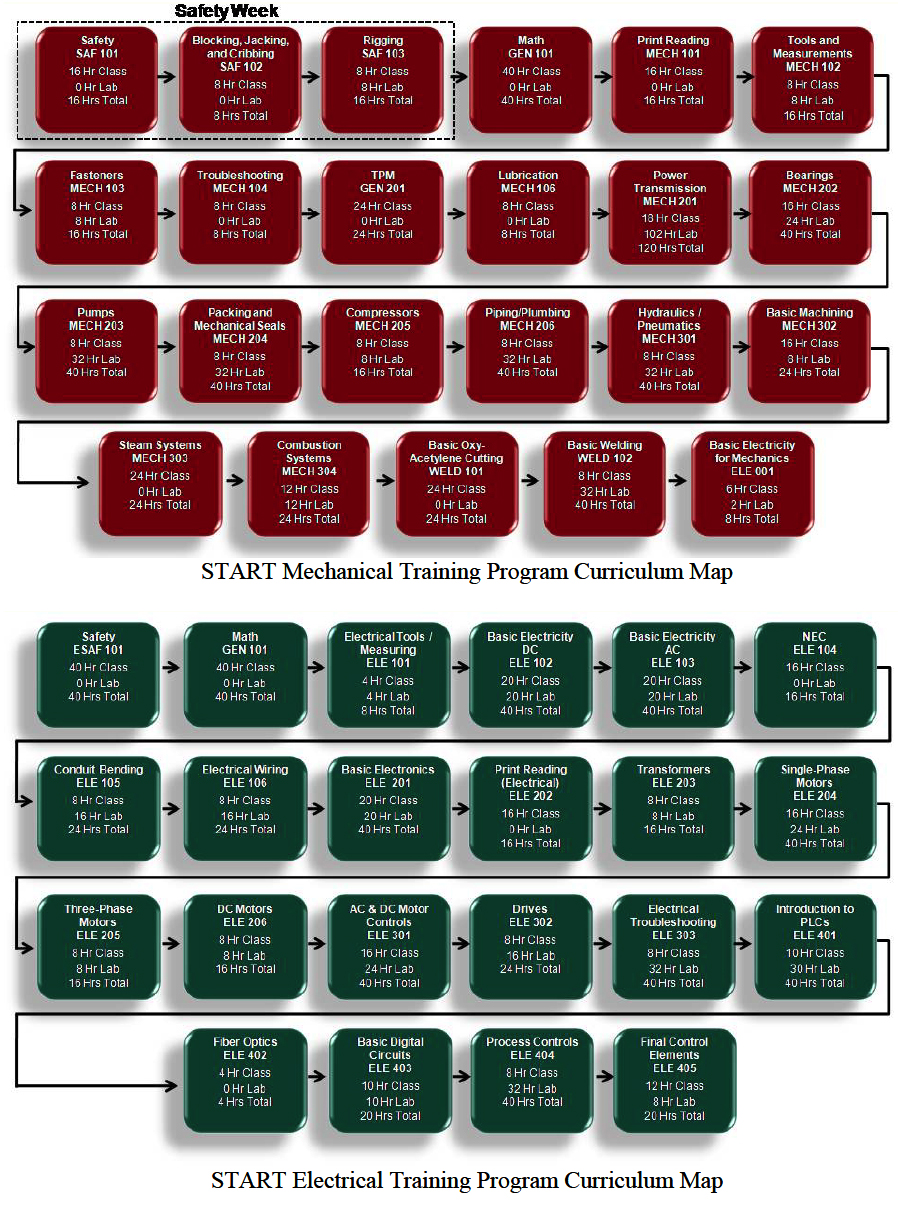 START Mechanical Training Program Curriculum Map