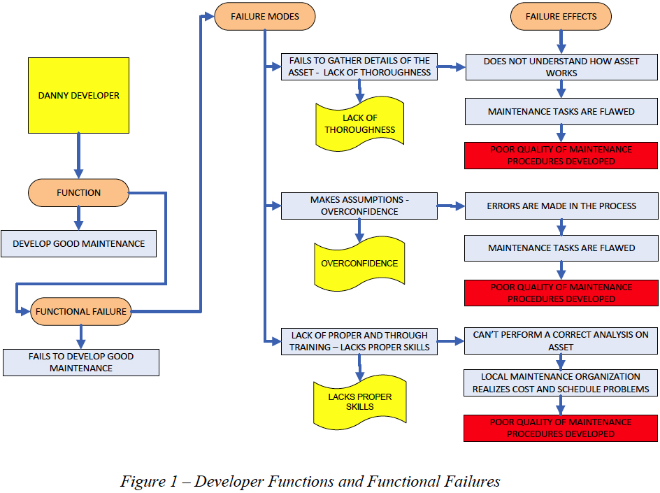 Figure 1 – Developer Functions and Functional Failures