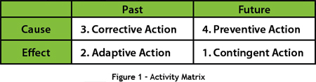 Activity Matrix