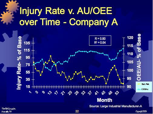 Injury Rate vs AU/OEE over time